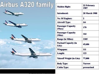 Maiden flight:
22 February
1987
Introduced: 28 March 1988
No. Of Engines: 2
Aircraft Type: Jet
Passenger Capacity
(Max):
179
Passenger Capacity
(Min):
164
Range (in Miles): 3305
Payload Capacity (in
Lbs):
45,686
Wingspan: 111
Length: 123
Takeoff Weight (in Lbs): 77,000
Body Type: Narrow
Cabin Type: pressurized
Major A320 operators Include
 