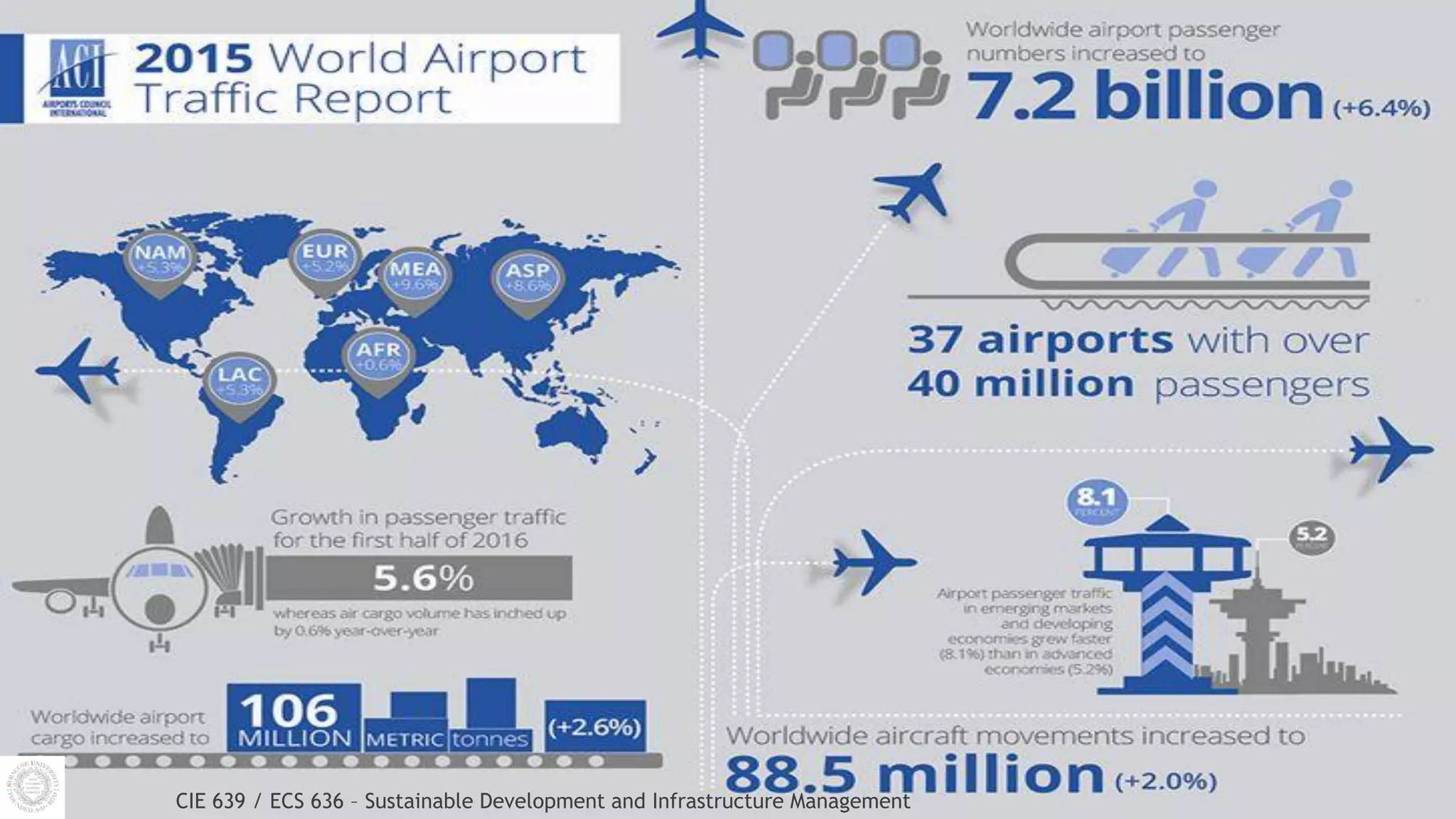 Aviation - Infrastructure management | PDF