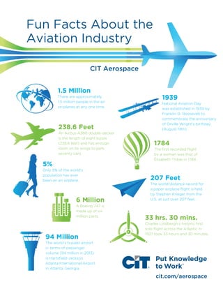 Fun Facts About the 
Aviation Industry 
1.5 Million 
There are approximately 
1.5 million people in the air 
on planes at any one time. 
1939 
National Aviation Day 
was established in 1939 by 
Franklin D. Roosevelt to 
commemorate the anniversary 
of Orville Wright’s birthday 
(August 19th). 238.6 Feet 
An Airbus A380 double-decker 
is the length of eight buses 
(238.6 feet) and has enough 
room on its wings to park 
seventy cars. 
94 Million 
The world’s busiest airport 
in terms of passenger 
volume (94 million in 2013) 
is Hartsfield-Jackson 
Atlanta International Airport 
in Atlanta, Georgia. 
207 Feet 
The world distance record for 
a paper airplane flight is held 
by Stephen Krieger from the 
U.S. at just over 207 feet. 
5% 
Only 5% of the world’s 
population has ever 
been on an airplane. 
1784 
The first recorded flight 
by a woman was that of 
Èlisabeth Thible in 1784. 
33 hrs. 30 mins. 
Charles Lindbergh’s historic first 
solo flight across the Atlantic in 
1927 took 33 hours and 30 minutes. 
cit.com/aerospace 
CIT Aerospace 
6 Million 
A Boeing 747 is 
made up of six 
million parts. 
