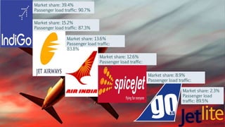 Market share: 12.6%
Passenger load traffic:
95.5%
Market share: 8.9%
Passenger load traffic:
90.0%
Market share: 15.2%
Passenger load traffic: 87.3%
Market share: 2.3%
Passenger load
traffic: 89.5%
Market share: 13.6%
Passenger load traffic:
83.8%
Market share: 39.4%
Passenger load traffic: 90.7%
 