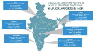 6 MAJOR AIRPORTS IN INDIA
INDIA HAS 464 AIRPORTS AND AIRSTRIPS, OF
WHICH 125 AIRPORTS ARE OWNED BY AAI
 