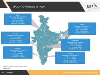For updated information, please visit www.ibef.orgAviation10
MAJOR AIRPORTS IN INDIA
Source: AAI
Note: FY – Indian Financial Year (April – March)
Bengaluru
Passenger traffic handled in
FY16: 19 million;
FY17: 22 million
FY18: 26.91 million
April 2018: 2.64 million
Mumbai
Passenger traffic handled in;
FY16: 41.7 million;
FY17: 45.2 million
FY18: 48.50 million
April 2018: 4.15 million
Chennai
Passenger traffic handled in
FY16: 15.2 million;
FY17: 16.7 million
FY 18: 20.36 million
April 2018: 1.83 million
Delhi
Passenger traffic handled in
FY16: 48 million;
FY17: 57.7 million
FY18: 65.69 million
April 2018: 5.86 million
Kolkata
Passenger traffic handled in
FY16: 12.4 million;
FY17: 14.35 million
FY18: 19.89 million
April 2018: 1.77 million
Hyderabad
Passenger traffic handled in
FY16: 12.4 million
FY17: 15.24 million
FY 18: 18.16 million
April 2018: 1.71 million
 