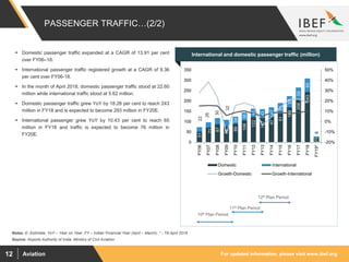 For updated information, please visit www.ibef.orgAviation12
PASSENGER TRAFFIC…(2/2)
51
71
87
77
89
106
122
117
47
51
169
206
243
23
22
26
30
32
34
38
41
43
47
51
55
59
65
6
-20%
-10%
0%
10%
20%
30%
40%
50%
0
50
100
150
200
250
300
350
FY06
FY07
FY08
FY09
FY10
FY11
FY12
FY13
FY14
FY15
FY16
FY17
FY18
FY19*
Domestic International
Growth-Domestic Growth-International
Source: Airports Authority of India, Ministry of Civil Aviation
 Domestic passenger traffic expanded at a CAGR of 13.91 per cent
over FY06–18.
 International passenger traffic registered growth at a CAGR of 9.36
per cent over FY06-18.
 In the month of April 2018, domestic passenger traffic stood at 22.60
million while international traffic stood at 5.62 million.
 Domestic passenger traffic grew YoY by 18.28 per cent to reach 243
million in FY18 and is expected to become 293 million in FY20E.
 International passenger grew YoY by 10.43 per cent to reach 65
million in FY18 and traffic is expected to become 76 million in
FY20E.
Visakhapatnam port traffic (million tonnes)International and domestic passenger traffic (million)
10th Plan Period
11th Plan Period
12th Plan Period
Notes: E- Estimate, YoY – Year on Year, FY – Indian Financial Year (April – March), * - Till April 2018
 