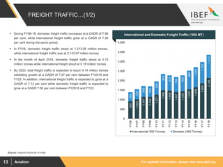 For updated information, please visit www.ibef.orgAviation13
FREIGHT TRAFFIC…(1/2)
920
1,023
1,147
1,149
1,271
1,496
1,468
1,407
1,440
1,542
1,658
1,855
2,144
484
530
568
552
689
852
812
784
840
986
1,046
1,123
1,213
0
500
1,000
1,500
2,000
2,500
3,000
3,500
4,000
FY06
FY07
FY08
FY09
FY10
FY11
FY12
FY13
FY14
FY15
FY16
FY17
FY18
International( '000 Tonnes) Domestic ('000 Tonnes)
Source: Airports Authority of India
 During FY06-18, domestic freight traffic increased at a CAGR of 7.96
per cent, while international freight traffic grew at a CAGR of 7.30
per cent during the same period.
 In FY18, domestic freight traffic stood at 1,213.06 million tonnes,
while international freight traffic was at 2,143.97 million tonnes.
 In the month of April 2018, domestic freight traffic stood at 0.10
million tonnes while international freight stood at 0.18 million tonnes .
 By 2023, total freight traffic is expected to touch 4.14 million tonnes
exhibiting growth at a CAGR of 7.27 per cent between FY2016 and
FY23. In addition, international freight traffic is expected to grow at a
CAGR of 7.13 per cent while domestic freight traffic is expected to
grow at a CAGR 7.50 per cent between FY2016 and FY23.
Visakhapatnam port traffic (million tonnes)International and Domestic Freight Traffic (‘000 MT)
 