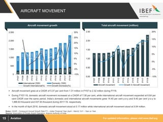 For updated information, please visit www.ibef.orgAviation15
AIRCRAFT MOVEMENT
1.31
1.31
1.31
1.33
1.39
1.54
1.48
1.54
1.60
1.80
2.05
2.32
-10%
-5%
0%
5%
10%
15%
20%
0.00
0.50
1.00
1.50
2.00
2.50
FY07
FY08
FY09
FY10
FY11
FY12
FY13
FY14
FY15
FY16
FY17
FY18
Aircraft movement Growth in Aircraft movement
Source: Association of Private Airport Operators, Airports Authority of India
 Aircraft movement grew at a CAGR of 5.37 per cent from 1.31 million in FY07 to 2.32 million during FY18.
 During FY07-18, domestic aircraft movement increased at a CAGR of 7.38 per cent, while international aircraft movement expanded at 6.64 per
cent CAGR over the same period. India’s domestic and international aircraft movements grew 14.40 per cent y-o-y and 9.40 per cent y-o-y to
1,886.63 thousand and 437.93 thousand during 2017-18, respectively.
 In the month of April 2018, domestic aircraft movement stood at 0.17 million while international aircraft movement stood at 0.04 million.
Visakhapatnam port traffic (million tonnes)Total aircraft movement (million)
Notes: CAGR – Compound Annual Growth Rate FY – Indian Financial Year (April – March) YoY – Year on Year
216
249
270
282
300
309
314
336
346
375
365
438
862
1,059
1,036
1,049
1,094
1,235
1,165
1,201
1,260
1,481
1,502
1,887
-10%
-5%
0%
5%
10%
15%
20%
25%
30%
0
500
1,000
1,500
2,000
2,500
FY07
FY08
FY09
FY10
FY11
FY12
FY13
FY14
FY15
FY16
FY17
FY18
International ('000) Domestic ('000)
Growth-International(%) Growth-Domestic(%)
Visakhapatnam port traffic (million tonnes)Aircraft movement growth
 