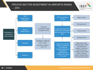 For updated information, please visit www.ibef.orgAviation28
PRIVATE SECTOR INVESTMENT IN AIRPORTS RISING
… (2/2)
Gulbarga Airport
Hassan Airport
Shimoga Airport
Bijapur Airport
Bengaluru
Participation in
international
airport projects
Terminal 3
construction in Delhi
completed in 2010
Terminal 3 - Total cost
US$ 2.7 billion
(including Terminal 3
and 1- D)
15 greenfield projects with
private sector participation
has been approved in May
2015
PPP format likely to
continue
In May 2016, US$ 2.23
billion of investments
were approved
byAirports Authority of
India (AAI) for
upgrading Indian
airports, over a period
of four years
Mumbai
(Modernisation)
Hyderabad
Delhi
(Modernisation,
Terminal 3)
Mopa Airport, Navi
Mumbai Airport, Shirdi
and Sindhudurg
Airports, Kannur and
Aranmula Airports,
Durgapur Airport, Dabra
Airport, Pakyong
Airport, Karaikal Airport
and Kushinagar Airport
 