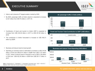 For updated information, please visit www.ibef.orgAviation3
EXECUTIVE SUMMARY
Travel and Tourism Total Contribution to GDP* (US$ billion)
234.03 251.64
492.21
0
200
400
600
2017 2018E 2028F
Business and Leisure Travel Spending (US$ billion)
201.71 216.94
432.35
11.61 12.38 24.41
0.00
200.00
400.00
600.00
2017 2018E 2028F
Leisure Travel Business Travel
Air passenger traffic in India (million)
Source: World Travel and Tourism Council, Airport Authority of India
308.75
421.00
0
100
200
300
400
500
FY18 2020F
 India is set to become 3rd largest aviation market by 2020.
 By 2020, passenger traffic at Indian airports is expected to increase
to 421 million from 308.75 million in 2017-18.
 Contribution of travel and tourism to India’s GDP is expected to
increase from US$ 234.04 billion in 2017 to US$ 251.64 billion in
2018.
 The contribution is further forecasted to increase to US$ 492.21
billion by 2028F.
 Business and leisure travel to boost growth.
 Spending on business travel is estimated to increase to US$ 216.94
billion in 2018 and US$ 24.41 billion in 2028F from US$ 11.61 billion
in 2017, while on leisure travel is forecast to rise to US$ 12.38 billion
in 2018 and US$ 432.35 billion in 2028 from US$ 201.71 billion in
2017.
CAGR 6.99%
Note: *At real prices, E – Estimated, F – Forecasted, Conversion rate - US$ 1 = Rs 65.12
 