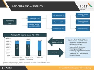 For updated information, please visit www.ibef.orgAviation8
AIRPORTS AND AIRSTRIPS
Source: Airports Authority of India
Note: AAI – Airports Authority of India, JV – Joint Venture, FY – Indian Financial Year (April – March)
 Airports Authority of India (AAI) was –
• Established in 1994 under the
Airports Authority Act
• Responsible for developing,
financing, operating and
maintaining all government airports
• The Aircraft Act (1934) governs
remaining airports
Activity in AAI airports -
shares (%) – FY18
Basic facts
81.16%
78.79%
36.13%
18.84% 21.21% 63.87%
0.00%
20.00%
40.00%
60.00%
80.00%
100.00%
120.00%
Aircraft movement Passenger traffic Freight Traffic
Domestic International
Activity in AAI airports - shares (%) – FY18
Airports and
airstrips in India
(464)
AAI managed (125)
Non-AAI airports
and airstrips (339)
International (17)
Customs airports
(7)
Domestic airports
(66)
Non-operational (9)
Operational (90)
Civil enclaves (26)
 