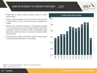 For updated information, please visit www.ibef.orgAviation14
AND IS POISED TO GROW FURTHER … (2/2)
1.40
1.55
1.72
1.70
1.96
2.35
2.28
2.19
2.28
2.53
2.70
2.68
1.39
0.00
0.50
1.00
1.50
2.00
2.50
3.00
FY06
FY07
FY08
FY09
FY10
FY11
FY12
FY13
FY14
FY15
FY16
FY17
FY18
Source: Airports Authority of India
 Freight traffic on airports in India is expected to cross 11.4 million
tonnes by 2032.
 Growth in import and export in India will be the key driver for growth
in freight traffic as 30 per cent of total trade is undertaken via
airways.
 Airports across the globe are planning on increasing their spending
on new technology to keep up with surging passenger traffic, which
is expected to double to 370 million by 2020. The anticipated double
digit growth would make India as the world’s 3rd largest aviation
market by 2020.
 Fliers would soon be able to use biometric details for security checks
at airports after good feedback from a pilot project.
Visakhapatnam port traffic (million tonnes)Freight traffic (million tonnes)
Notes: FY – Indian Financial Year (April – March), 1From April to August 2017
1
 
