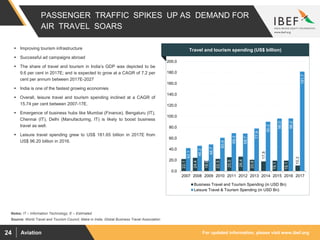 For updated information, please visit www.ibef.orgAviation24
PASSENGER TRAFFIC SPIKES UP AS DEMAND FOR
AIR TRAVEL SOARS
22.1
24.4
18.8
22.3
25.5
26.4
20.8
17.8
19.1
19.1
10.3
42.1
46.2
48.7
60.9
69.3
68.7
77.9
90.2
96.0
96.2
181.7
0.0
20.0
40.0
60.0
80.0
100.0
120.0
140.0
160.0
180.0
200.0
2007 2008 2009 2010 2011 2012 2013 2014 2015 2016 2017
Business Travel and Tourism Spending (in USD Bn)
Leisure Travel & Tourism Spending (in USD Bn)
Source: World Travel and Tourism Council, Make in India, Global Business Travel Association
 Improving tourism infrastructure
 Successful ad campaigns abroad
 The share of travel and tourism in India’s GDP was depicted to be
9.6 per cent in 2017E; and is expected to grow at a CAGR of 7.2 per
cent per annum between 2017E-2027
 India is one of the fastest growing economies
 Overall, leisure travel and tourism spending inclined at a CAGR of
15.74 per cent between 2007-17E.
 Emergence of business hubs like Mumbai (Finance), Bengaluru (IT),
Chennai (IT), Delhi (Manufacturing, IT) is likely to boost business
travel as well.
 Leisure travel spending grew to US$ 181.65 billion in 2017E from
US$ 96.20 billion in 2016.
Visakhapatnam port traffic (million tonnes)Travel and tourism spending (US$ billion)
Notes: IT – Information Technology, E – Estimated
 