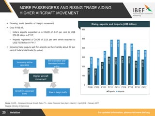 For updated information, please visit www.ibef.orgAviation25
MORE PASSENGERS AND RISING TRADE AIDING
HIGHER AIRCRAFT MOVEMENT
185.29
178.75
249.82
305.96
300.40
314.41
309.56
262.03
274.65
303.69
288.37
369.77
489.32
490.74
450.20
447.52
380.60
380.38
0
100
200
300
400
500
600
FY09 FY10 FY11 FY12 FY13 FY14 FY15 FY16 FY17
Exports Imports
Source: Ministry of Commerce
 Growing trade benefits of freight movement
 Over FY09-17,
• India’s exports expanded at a CAGR of 4.47 per cent to US$
276.28 billion in FY17.
• Imports registered a CAGR of 2.53 per cent which reached to
US$ 75.9 billion in FY17.
 Growing trade augurs well for airports as they handle about 30 per
cent of India’s total trade (by value)
Visakhapatnam port traffic (million tonnes)Rising exports and imports (US$ billion)
Notes: CAGR – Compound Annual Growth Rate, FY – Indian Financial Year (April – March) 1- April 2016 - February 2017
Higher aircraft
movement
Increasing airline
operators
Rise in freight traffic
Growth in passenger
traffic
FDI in aviation and
liberalised aviation
policy
 