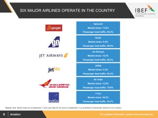 For updated information, please visit www.ibef.orgAviation9
SIX MAJOR AIRLINES OPERATE IN THE COUNTRY
Source: Note: Market Share as of September’17 and Load Data for the month of September’17 as published by Directorate General of Civil Aviation
SpiceJet
Market share: 13.8%
Passenger load traffic: 94.2%
GoAir
Market share: 8.4%
Passenger load traffic: 88.5%
Jet Airways
Market share: 15.4%
Passenger load traffic: 80.2%
Jetlite
Market share: 2.3%
Passenger load traffic: 83.3%
Air India
Market share: 13.5%
Passenger load traffic: 78.6%
Indigo
Market share: 38.2%
Passenger load traffic: 85.2%
 