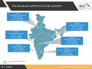 For updated information, please visit www.ibef.orgAviation10
THE SIX MAJOR AIRPORTS IN THE COUNTRY
Source: AAI
Note: FY – Indian Financial Year (April – March)
Bengaluru
Passenger traffic handled in
FY16: 19 million;
FY17: 22 million
Q1 FY 18: 8.16 million
Mumbai
Passenger traffic handled in;
FY16: 41.7 million;
FY17: 45.2 million
Q1 FY 18: 15.6 million
Chennai
Passenger traffic handled in FY16:
15.2 million;
FY17: 16.7 million
Q1 FY 18: 6.63 million
Delhi
Passenger traffic handled in
FY16: 48 million;
FY17: 57,7 million
Q1 FY 18: 20.87 million
Kolkata
Passenger traffic handled in
FY16: 12.4 million;
FY17: 14.35 million
Q1 FY18: 6.08 million
Hyderabad
Passenger traffic handled in
FY16: 12.4 million
FY17: 15.24 million
Q1 FY 18: 5.57 million
 