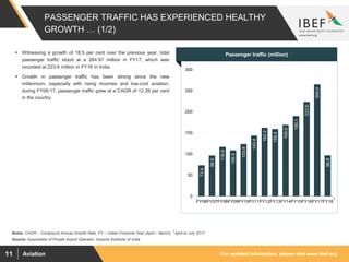 For updated information, please visit www.ibef.orgAviation11
PASSENGER TRAFFIC HAS EXPERIENCED HEALTHY
GROWTH … (1/2)
73.4
96.5
116.9
108.9
123.8
143.4
162.3
159.4
169.0
190.1
223.6
265.0
96.8
0
50
100
150
200
250
300
FY06FY07FY08FY09FY10FY11FY12FY13FY14FY15FY16FY17FY18
Source: Association of Private Airport Operator, Airports Authority of India
 Witnessing a growth of 18.5 per cent over the previous year, total
passenger traffic stood at a 264.97 million in FY17, which was
recorded at 223.6 million in FY16 in India.
 Growth in passenger traffic has been strong since the new
millennium, especially with rising incomes and low-cost aviation;
during FY06-17, passenger traffic grew at a CAGR of 12.39 per cent
in the country.
Visakhapatnam port traffic (million tonnes)Passenger traffic (million)
Notes: CAGR – Compound Annual Growth Rate, FY – Indian Financial Year (April – March), 1April to July 2017
1
 