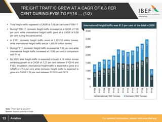 For updated information, please visit www.ibef.orgAviation13
FREIGHT TRAFFIC GREW AT A CAGR OF 6.8 PER
CENT DURING FY06 TO FY16 … (1/2)
920
1,023
1,147
1,149
1,271
1,496
1,468
1,407
1,440
1,542
1,658
1,855
711
484
530
568
552
689
852
812
784
840
986
1,046
1,123
394
0
500
1,000
1,500
2,000
2,500
3,000
3,500
FY06
FY07
FY08
FY09
FY10
FY11
FY12
FY13
FY14
FY15
FY16
FY17
FY18
International( '000 Tonnes) Domestic ('000 Tonnes)
Source: Airports Authority of India
 Total freight traffic registered a CAGR of 7.08 per cent over FY06-17
 During FY06-17, domestic freight traffic increased at a CAGR of 7.95
per cent, while international freight traffic grew at a CAGR of 6.58
per cent during the same period.
 In FY17, domestic freight traffic stood at 1,123.18 million tonnes,
while international freight traffic was at 1,855.06 million tonnes.
 During FY17, domestic freight traffic increased at 7.39 per cent while
international freight traffic increased at 11.86 per cent in comparison
with FY16.
 By 2023, total freight traffic is expected to touch 4.14 million tonnes
exhibiting growth at a CAGR of 7.27 per cent between FY2016 and
FY23. In addition, international freight traffic is expected to grow at a
CAGR of 7.13 per cent while domestic freight traffic is expected to
grow at a CAGR 7.50 per cent between FY2016 and FY23.
Visakhapatnam port traffic (million tonnes)International freight traffic was 61.3 per cent of the total in 2016
1
Note: 1From April to July 2017
 