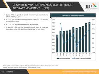 For updated information, please visit www.ibef.orgAviation15
GROWTH IN AVIATION HAS ALSO LED TO HIGHER
AIRCRAFT MOVEMENT … (1/2)
1.08
1.31
1.31
1.33
1.39
1.54
1.48
1.54
1.60
1.79
1.86
-10%
-5%
0%
5%
10%
15%
20%
25%
0.00
0.20
0.40
0.60
0.80
1.00
1.20
1.40
1.60
1.80
2.00
FY07
FY08
FY09
FY10
FY11
FY12
FY13
FY14
FY15
FY16
FY17
Aircraft movement Growth in Aircraft movement
Source: Association of Private Airport Operators, Airports Authority of India
 During FY07-17, growth in aircraft movement was recorded at a
CAGR of 5.59 per cent
 In FY17, total aircraft movement increased at a YoY of 3.91 per cent,
as compared to FY16.
 In FY17, total aircraft movement stood at 1.86 million
 In May 2017, Air India has decided to launch flights to three new
destinations in the U.S., Stockholm, Nairobi and Tel Aviv in 2017.
Visakhapatnam port traffic (million tonnes)Total aircraft movement (million)
Notes: CAGR – Compound Annual Growth Rate FY – Indian Financial Year (April – March) YoY – Year on Year
 