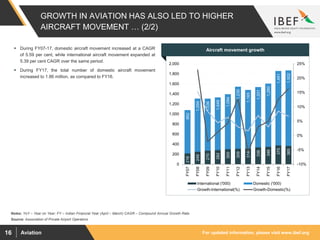 For updated information, please visit www.ibef.orgAviation16
GROWTH IN AVIATION HAS ALSO LED TO HIGHER
AIRCRAFT MOVEMENT … (2/2)
216
249
270
282
300
309
314
336
346
375
365
862
1,059
1,036
1,049
1,094
1,235
1,165
1,201
1,260
1,481
1,502
-10%
-5%
0%
5%
10%
15%
20%
25%
0
200
400
600
800
1,000
1,200
1,400
1,600
1,800
2,000
FY07
FY08
FY09
FY10
FY11
FY12
FY13
FY14
FY15
FY16
FY17
International ('000) Domestic ('000)
Growth-International(%) Growth-Domestic(%)
Source: Association of Private Airport Operators
 During FY07-17, domestic aircraft movement increased at a CAGR
of 5.59 per cent, while international aircraft movement expanded at
5.39 per cent CAGR over the same period.
 During FY17, the total number of domestic aircraft movement
increased to 1.86 million, as compared to FY16.
Visakhapatnam port traffic (million tonnes)Aircraft movement growth
Notes: YoY – Year on Year; FY – Indian Financial Year (April – March) CAGR – Compound Annual Growth Rate
 
