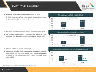 For updated information, please visit www.ibef.orgAviation3
EXECUTIVE SUMMARY
Travel and Tourism industry (US$ billion)
100
228
0
50
100
150
200
250
2017 2020F
Business and Leisure Travel Spending (US$ billion)
181.65
203.50
10.26
39.88
0
100
200
300
2017E 2026F
Leisure Travel Business Travel
Air passenger traffic in India (million)
Source: World Travel and Tourism Council, Airport Authority of India
264.99
421.00
0
100
200
300
400
500
FY17 2020F
 India is set to become 3rd largest aviation market by 2020.
 By 2020, passenger traffic at Indian airports is expected to increase
to 421 million from 264.99 million in 2016-17.
 Travel and tourism to contribute US$ 423.7 billion to GDP by 2026.
 The travel and tourism industry is forecast to grow at a CAGR of 6.66
per cent to US$ 423.7 billion in 2026 from US$ 100 billion in 2017.
 Business and leisure travel to boost growth.
 Spending on business travel is estimated to increase to US$ 39.88
billion in 2026 from US$ 10.26 billion in 2017, while on leisure travel
is forecast to rise to US$ 203.5 billion in 2026 from US$ 181.65
billion in 2017.
CAGR 17.1%
CAGR 6.66%
 