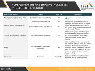 For updated information, please visit www.ibef.orgAviation32
FOREIGN PLAYERS ARE SHOWING INCREASING
INTEREST IN THE SECTOR
Major foreign players Airport Stake (%) Description
Airports Company South Africa Global Mumbai International Airport Pvt Ltd 10
Operates and owns 9 airports in South
Africa
Malaysia Airports Holdings Berhad
Delhi International Airport Pvt Ltd 10 Operates and manages 5 international
gateways, 16 domestic airports, to 18 short
take-off and landing ports (Short Take-off
and Landing ports) that serves the rural and
remote areas in Malaysia
Hyderabad International Airport Pvt Ltd 11
Frankfurt Airport Services Worldwide Delhi International Airport Pvt Ltd 10
Global airport operator that offers airport
management services including terminal
and traffic management, baggage and
cargo handling and aviation ground
handling
AirAsia
Joint venture with Tata sons and
Arun Bhatia
49
AirAsia is a Malaysian low-cost carrier. It
has formed a JV AirAsia (India) Pvt Ltd with
Tata Sons (30 per cent stake) and Arun
Bhatia via Telestra Tradeplace (21 per cent
stake) in March 2013. Tata Sons planning
to raise its stake to 41.06 per cent as on
August 14, 2015
Jet Airways Aeromexico Signed a MoU
Partnered with Aeromexico for codeshare
flights and frequent flyers programme
 