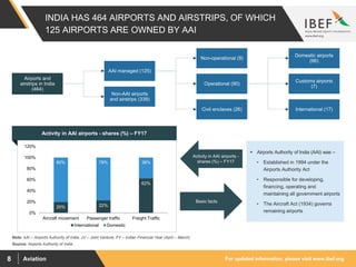For updated information, please visit www.ibef.orgAviation8
INDIA HAS 464 AIRPORTS AND AIRSTRIPS, OF WHICH
125 AIRPORTS ARE OWNED BY AAI
Source: Airports Authority of India
Note: AAI – Airports Authority of India, JV – Joint Venture, FY – Indian Financial Year (April – March)
 Airports Authority of India (AAI) was –
• Established in 1994 under the
Airports Authority Act
• Responsible for developing,
financing, operating and
maintaining all government airports
• The Aircraft Act (1934) governs
remaining airports
Activity in AAI airports -
shares (%) – FY17
Basic facts
20% 22%
62%
80% 78% 38%
0%
20%
40%
60%
80%
100%
120%
Aircraft movement Passenger traffic Freight Traffic
International Domestic
Activity in AAI airports - shares (%) – FY17
Airports and
airstrips in India
(464)
AAI managed (125)
Non-AAI airports
and airstrips (339)
International (17)
Customs airports
(7)
Domestic airports
(66)
Non-operational (9)
Operational (90)
Civil enclaves (26)
 