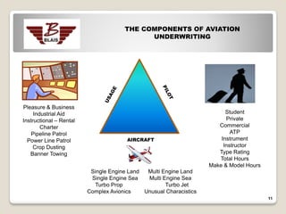 THE COMPONENTS OF AVIATION
                                            UNDERWRITING




Pleasure & Business
     Industrial Aid                                                       Student
Instructional – Rental                                                    Private
        Charter                                                        Commercial
   Pipeline Patrol                                                          ATP
  Power Line Patrol                    AIRCRAFT                         Instrument
    Crop Dusting                                                         Instructor
   Banner Towing                                                       Type Rating
                                                                       Total Hours
                                                                    Make & Model Hours
                          Single Engine Land  Multi Engine Land
                          Single Engine Sea   Multi Engine Sea
                           Turbo Prop                Turbo Jet
                         Complex Avionics    Unusual Characistics
                                                                                         11
 