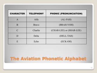 CHARACTER   TELEPHONY   PHONIC (PRONUNCIATION)

   A           Alfa            (AL-FAH)

    B         Bravo           (BRAH-VOH)

    C         Charlie   (CHAR-LEE) or (SHAR-LEE)

   D          Delta           (DELL-TAH)

    E          Echo            (ECK-OH)




The Aviation Phonetic Alphabet
                                                   42
 