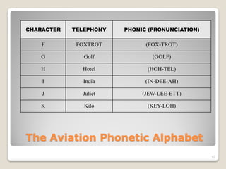 CHARACTER   TELEPHONY   PHONIC (PRONUNCIATION)

    F        FOXTROT          (FOX-TROT)

   G           Golf             (GOLF)

   H          Hotel           (HOH-TEL)

    I         India           (IN-DEE-AH)

    J         Juliet         (JEW-LEE-ETT)

   K           Kilo           (KEY-LOH)




The Aviation Phonetic Alphabet
                                                 43
 