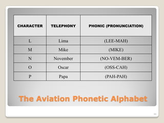 CHARACTER   TELEPHONY   PHONIC (PRONUNCIATION)



    L          Lima           (LEE-MAH)
   M          Mike              (MIKE)
   N         November       (NO-VEM-BER)
   O          Oscar           (OSS-CAH)

    P          Papa           (PAH-PAH)




The Aviation Phonetic Alphabet
                                                 44
 