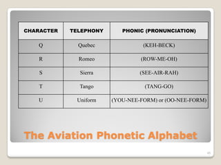 CHARACTER   TELEPHONY      PHONIC (PRONUNCIATION)

   Q          Quebec              (KEH-BECK)

    R         Romeo              (ROW-ME-OH)

    S         Sierra             (SEE-AIR-RAH)

    T         Tango               (TANG-GO)

   U         Uniform    (YOU-NEE-FORM) or (OO-NEE-FORM)




The Aviation Phonetic Alphabet
                                                          45
 