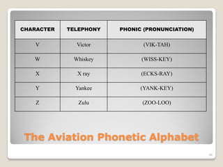 CHARACTER   TELEPHONY   PHONIC (PRONUNCIATION)


   V          Victor           (VIK-TAH)

   W         Whiskey          (WISS-KEY)

   X          X ray           (ECKS-RAY)

   Y          Yankee          (YANK-KEY)

    Z          Zulu           (ZOO-LOO)




The Aviation Phonetic Alphabet
                                                 46
 