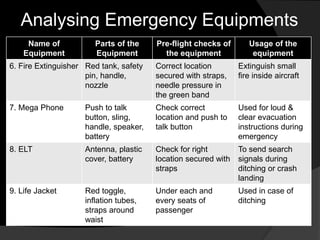Analysing Emergency Equipments
Name of
Equipment
Parts of the
Equipment
Pre-flight checks of
the equipment
Usage of the
equipment
6. Fire Extinguisher Red tank, safety
pin, handle,
nozzle
Correct location
secured with straps,
needle pressure in
the green band
Extinguish small
fire inside aircraft
7. Mega Phone Push to talk
button, sling,
handle, speaker,
battery
Check correct
location and push to
talk button
Used for loud &
clear evacuation
instructions during
emergency
8. ELT Antenna, plastic
cover, battery
Check for right
location secured with
straps
To send search
signals during
ditching or crash
landing
9. Life Jacket Red toggle,
inflation tubes,
straps around
waist
Under each and
every seats of
passenger
Used in case of
ditching
 