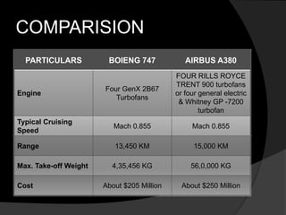 COMPARISION
PARTICULARS BOIENG 747 AIRBUS A380
Engine
Four GenX 2B67
Turbofans
FOUR RILLS ROYCE
TRENT 900 turbofans
or four general electric
& Whitney GP -7200
turbofan
Typical Cruising
Speed
Mach 0.855 Mach 0.855
Range 13,450 KM 15,000 KM
Max. Take-off Weight 4,35,456 KG 56,0,000 KG
Cost About $205 Million About $250 Million
 