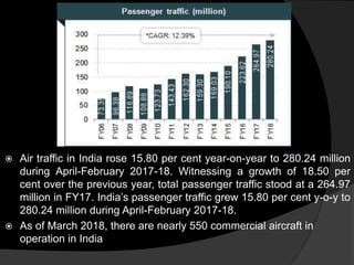  Air traffic in India rose 15.80 per cent year-on-year to 280.24 million
during April-February 2017-18. Witnessing a growth of 18.50 per
cent over the previous year, total passenger traffic stood at a 264.97
million in FY17. India’s passenger traffic grew 15.80 per cent y-o-y to
280.24 million during April-February 2017-18.
 As of March 2018, there are nearly 550 commercial aircraft in
operation in India
 
