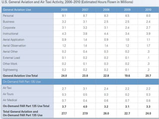 Aviation business overview   7