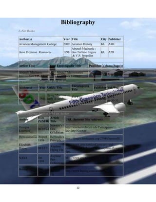 Bibliography
1. For Books
Author(s)

Year Title

City Publisher

Aviation Management College

2009 Aviation History
Aircraft Mechanic :
1998 Gas Turbine Engine
& V.P. Propeller

KL

AMC

KL

APR

Aero Precision Resources
2. For Encyclopedias (no author)
Article Title

Year Encyclopedia Title

Aircraft Mechanic
Intermediate Level 2

2001

Aircraft Maintenance
Engineer’s Licence

Publisher Volume/Page(s)
APR

Vol.5, pp.1-350

3. For Encyclopedias With an Author
Author(s)

Year Article Title

Encyclopedia
Title

Publisher Vol./Page(s)

Emanuel
Swedenborg

Flying Machine
1953 Early Aircraft
Design

The Free
Encyclopedia

Wikipedia

Vol.4,
pp.30-35

4. For Internet Sources With an Author
Date
Article
Author
URL (Internet Site Address)
(Y/M/D) Title
Newton’s
Georgia
http://teachertech.rice.edu/Participants/
06/10/24 Law
Louviere
louviere/Newton/
Of Motion
Demonstration August Bernoulli’s http://library.thinkquest.org/27948/bernoulli.
1999
Principle
http://www.articlesisland.com/arts-andElizabeth
Airplane
08/12/7
entertainment/hobbies/paper-airplane-flyingHarper
Flying Tip
tips.
Airplane
Jan
http://www.grc.nasa.gov/WWW/KNASA
Part
1998
12/airplane/airplane.
Definition
How
Dec
Boeing
Aircraft
http://www.boeing.com/aircraft/
2002
Fly

12

 