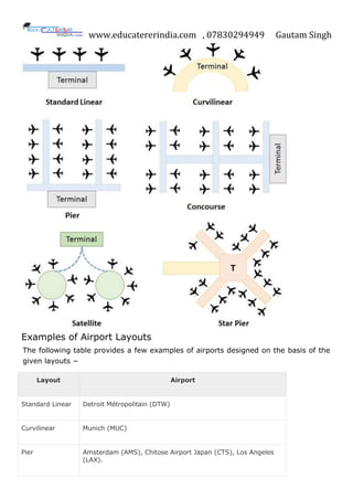 www.educatererindia.com , 07830294949 Gautam Singh
Examples of Airport Layouts
The following table provides a few examples of airports designed on the basis of the
given layouts −
Layout Airport
Standard Linear Detroit Métropolitain (DTW)
Curvilinear Munich (MUC)
Pier Amsterdam (AMS), Chitose Airport Japan (CTS), Los Angeles
(LAX).
 
