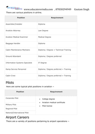 www.educatererindia.com , 07830294949 Gautam Singh
There are various positions in airline.
Position Requirement
Assembler/Installer Diploma
Aviation Attorney Law Degree
Aviation Medical Examiner Medical Degree
Baggage Handler Diploma
Cabin Maintenance Mechanic Diploma / Degree + Technical Training
Ground Attendant Diploma / Degree preferred
Information Systems Specialist IT Degree
Ramp Service Personnel Diploma / Degree preferred + Training
Cabin Crew Diploma / Degree preferred + Training
Pilots
Here are some typical pilot positions in aviation −
Position Requirement
Corporate Pilot  College degree
 Aviation medical certificate
 Pilot license
Military Pilot
Regional Pilot
National/International Pilot
Airport Careers
There are a variety of positions pertaining to airport operations −
 