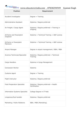 www.educatererindia.com , 07830294949 Gautam Singh
Position Requirement
Accident Investigator Degree + Training
Administrative Assistant Diploma / Degree preferred
Air Freight / Cargo Agent Diploma / Degree preferred + Training in
shipping
Airframe and Powerplant
Inspector
Diploma + Technical Training + A&P License
Airframe or Powerplant
Mechanic
Diploma + Technical Training + A&P License
Airport Manager Degree in airport management / BBA / MBA
Avionics Technician/Specialist Diploma / Degree preferred + Technical
Training
Cargo Handlers Diploma in Cargo Management
Concession Worker Diploma
Customs Agent Degree + Training
Flight Instructor Diploma / Degree preferred
Food Preparation Specialist Diploma / Degree preferred + Health
Certification
Information Systems Specialist College Degree in IT field
Lineperson/fuel handler Diploma / Degree preferred
Marketing / Public Relations BBA / MBA (Marketing)
 