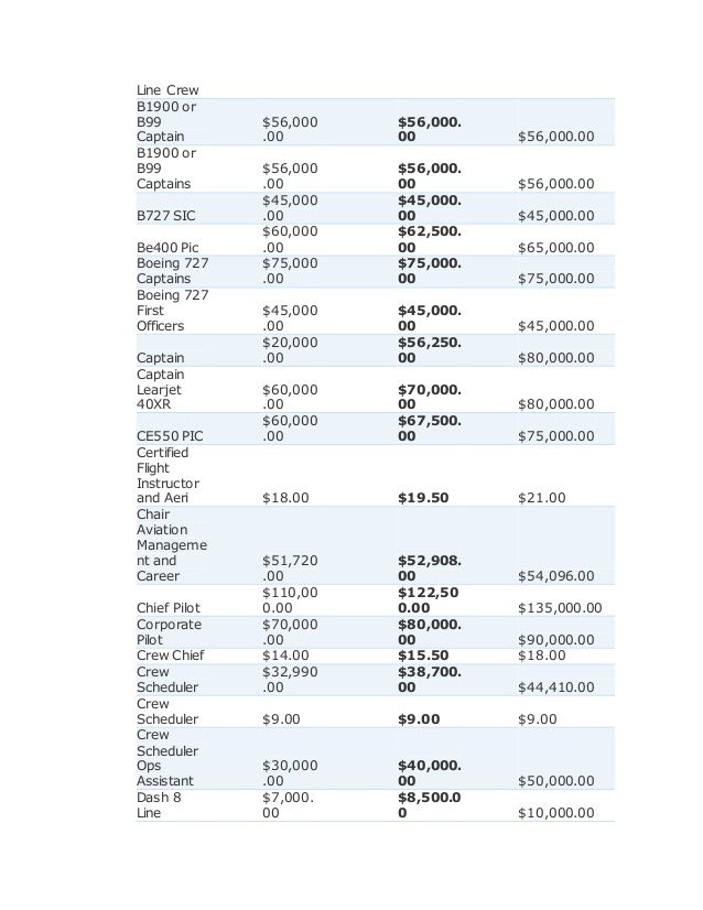 Aviation management salaries