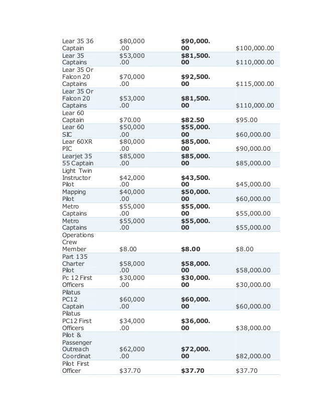 Aviation management salaries