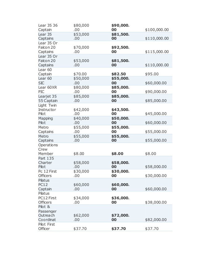 Aviation management salaries