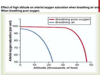 Fio2 Altitude Graph Aviation physiology | PPTX