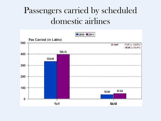 Passengers carried by scheduled
       domestic airlines
 