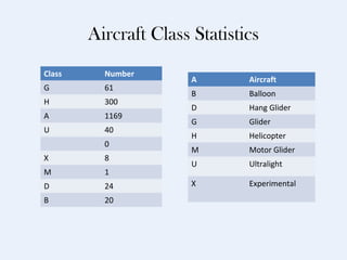 Aircraft Class Statistics
Class     Number
                       A       Aircraft
G         61
                       B       Balloon
H         300
                       D       Hang Glider
A         1169
                       G       Glider
U         40
                       H       Helicopter
          0
                       M       Motor Glider
X         8
                       U       Ultralight
M         1
D         24           X       Experimental
B         20
 