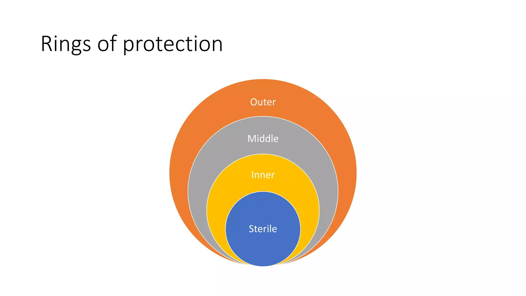 Rings of protection
Outer
Middle
Inner
Sterile
 