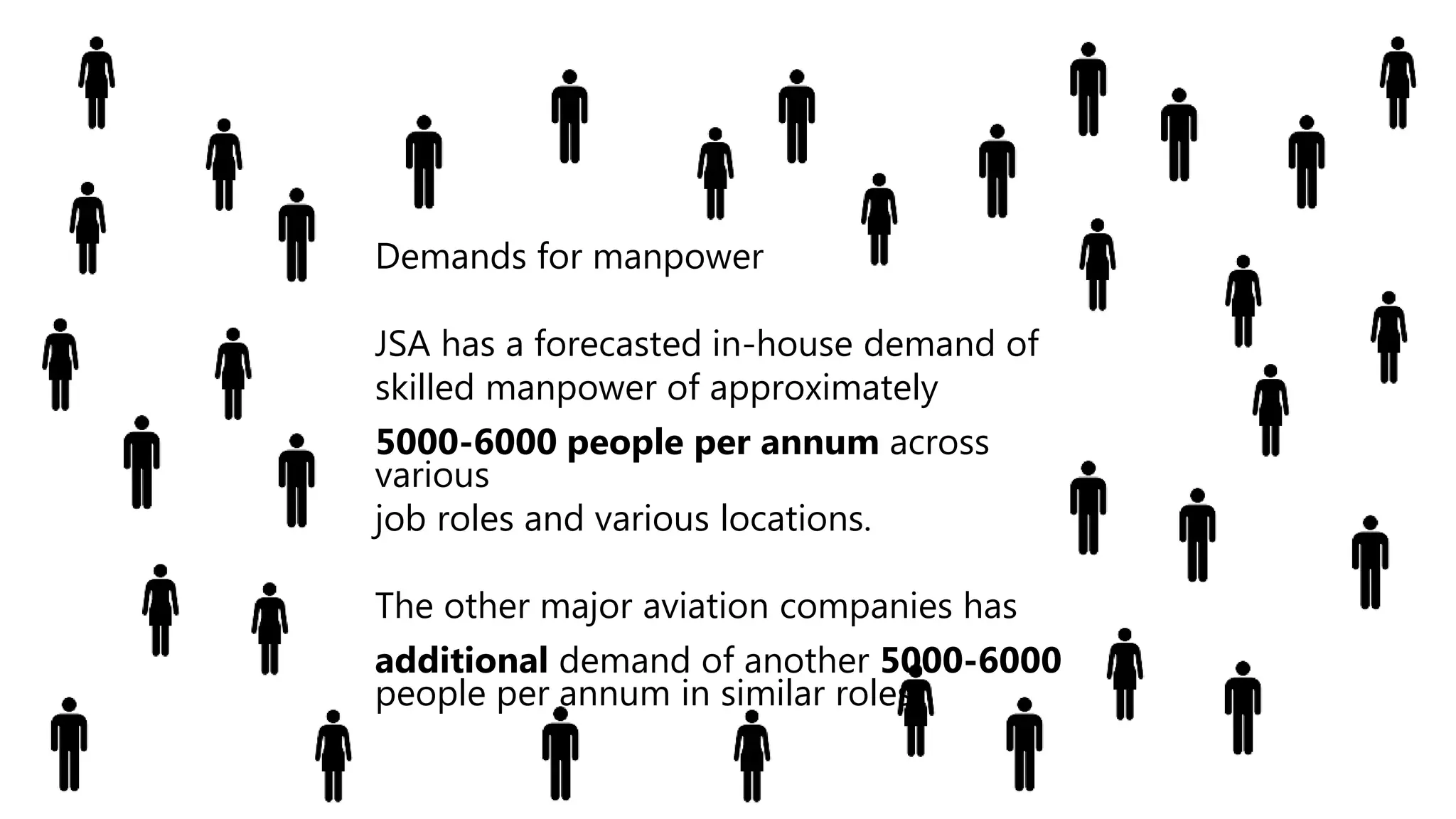 Demands for manpower
JSA has a forecasted in-house demand of
skilled manpower of approximately
5000-6000 people per annum across
various
job roles and various locations.
The other major aviation companies has
additional demand of another 5000-6000
people per annum in similar roles.
 