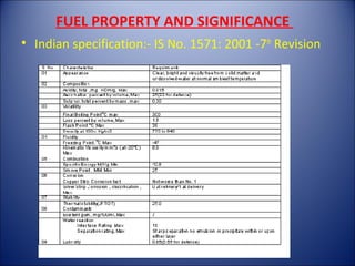 FUEL PROPERTY AND SIGNIFICANCE
• Indian specification:- IS No. 1571: 2001 -7th
Revision
 