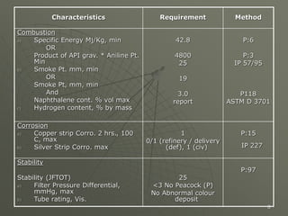 8
Characteristics Requirement Method
Combustion
a) Specific Energy Mj/Kg, min
OR
Product of API grav. * Aniline Pt.
Min
b) Smoke Pt. mm, min
OR
Smoke Pt, mm, min
And
Naphthalene cont. % vol max
c) Hydrogen content, % by mass
42.8
4800
25
19
3.0
report
P:6
P:3
IP 57/95
P118
ASTM D 3701
Corrosion
a) Copper strip Corro. 2 hrs., 100
C, max
b) Silver Strip Corro. max
1
0/1 (refinery / delivery
(def), 1 (civ)
P:15
IP 227
Stability
Stability (JFTOT)
a) Filter Pressure Differential,
mmHg, max
b) Tube rating, Vis.
25
<3 No Peacock (P)
No Abnormal colour
deposit
P:97
 
