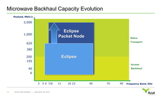 Microwave Backhaul Capacity EvolutionJANUARY 28, 201014AVIAT NETWORKS   |Payload, Mbit/s2,000EclipsePacket Node1,000MetroTransport620Eclipse380200155Access Backhaul406561140270907/82318Frequency Band, GHz