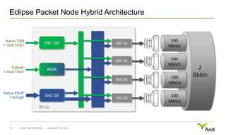 Eclipse Packet Node Hybrid ArchitectureJANUARY 28, 201019AVIAT NETWORKS   |500 Mbit/sDAC 16xNative TDM1-16xE1/DS1RAC 6X500 Mbit/s2 Gbit/sRAC 6XNCMTDMoIP1-16xE1/DS1500 Mbit/sRAC 6X500 Mbit/sDAC GENative Eth/IP1-4xGigERAC 6XINUe